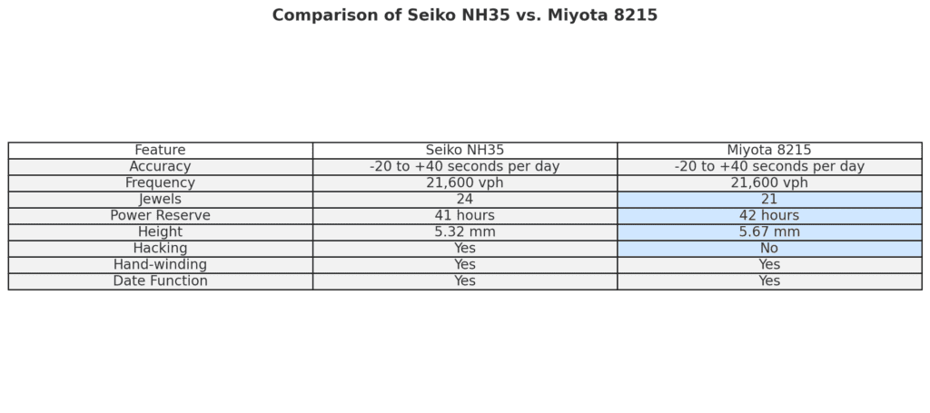 Miyota 8215 vs Seiko nh35