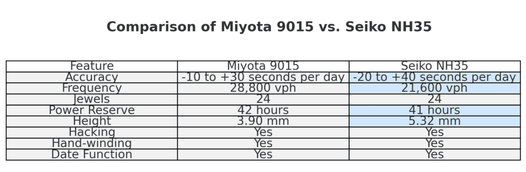 miyota 9015 vs nh35 chart