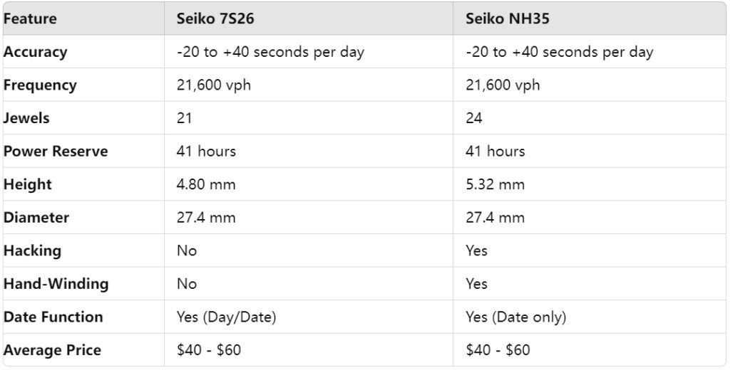 Seiko 7S26 vs NH35 movement